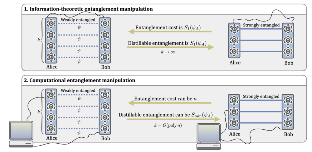 Exciting research questions often emerge at points of contact between fields, as Professor Jens Eisert’s new study indicates.
