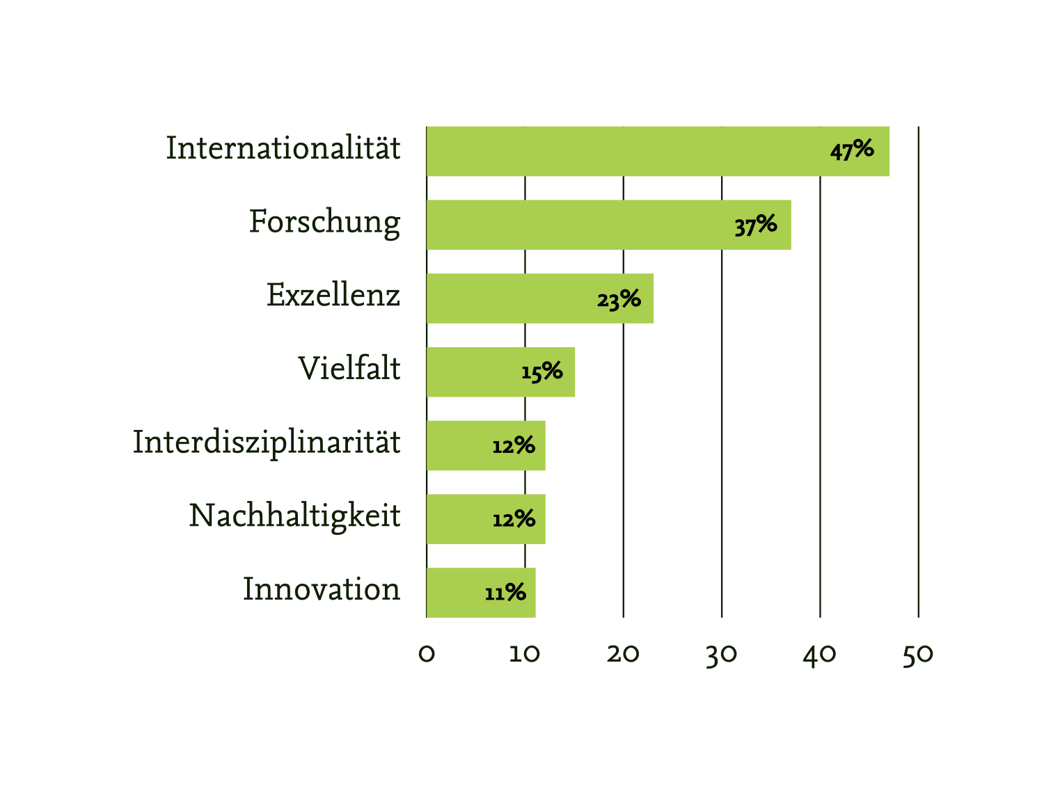 Figure 1: Use of attributes in the mission statements of German universities (%)