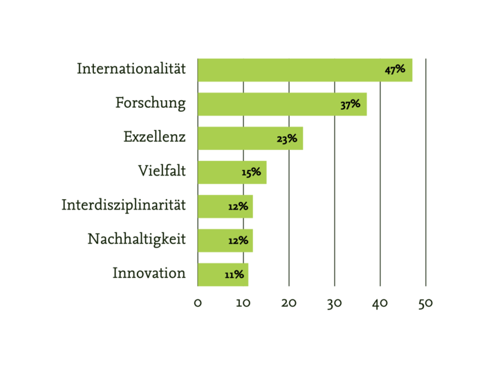 Figure 1: Use of attributes in the mission statements of German universities (%)