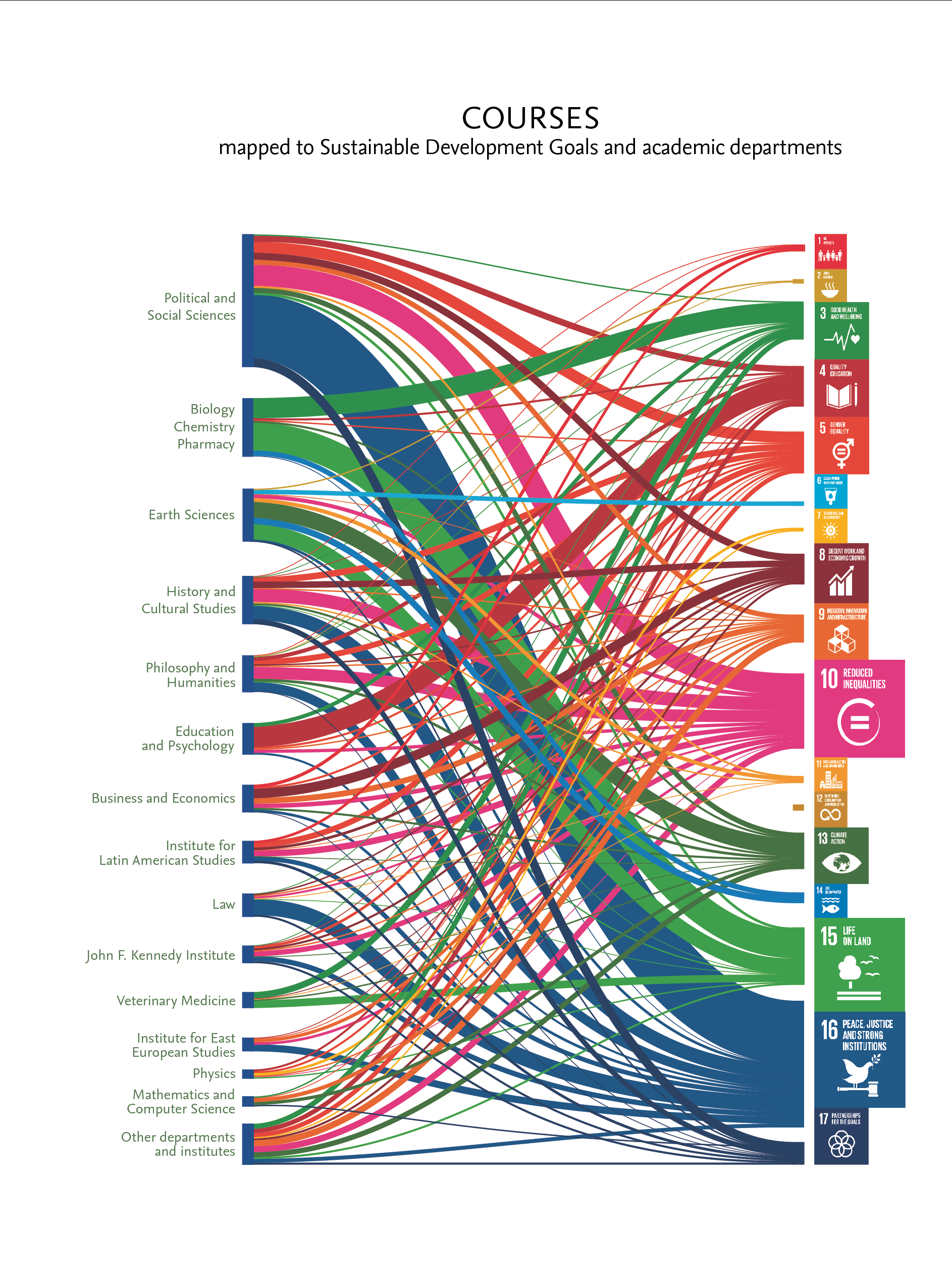 Courses mapped to SDGs (Source: Susanne Wehr)