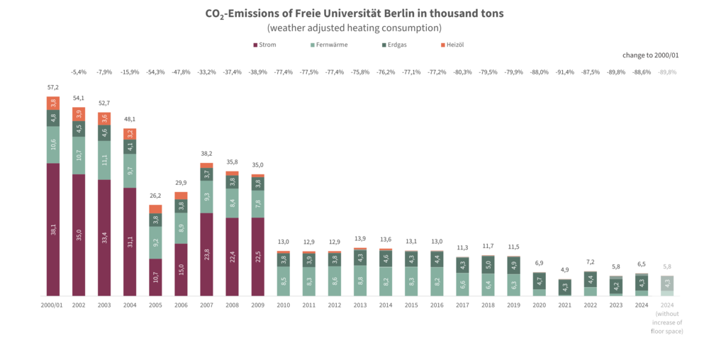 CO2 Balance and Reduction in Heating Consumption of FU Berlin from 2000 to 2024