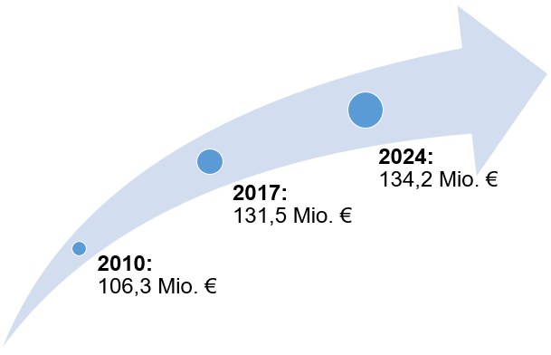 Entwicklung der Drittmittel-Nettoausgaben