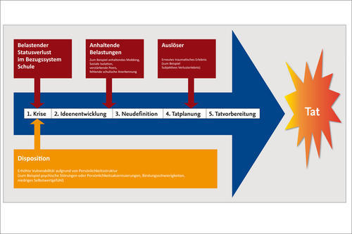 Modell einer krisenhaften Entwicklung hin zu schwerer Schulgewalt