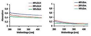 UV-Absorptionsspektren von reinen SLN-Dispersionen (links) und Emulsionen (rechts) (Lipidgehalt 40 %, 20 % und 10 %)
