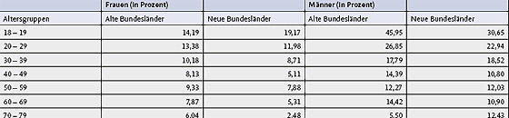 Körperliche Aktivität in Deutschland