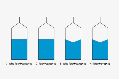 Unabhängig davon, ob eine Relativbewegung zwischen Eimer und Wasser vorhanden ist, ist die Wasseroberfläche einmal eben, einmal konkav gekrümmt.