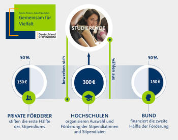 So funktioniert das Fördersystem.