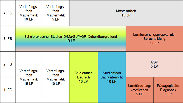Exemplarischer Studienverlaufsplan für den U-Master
