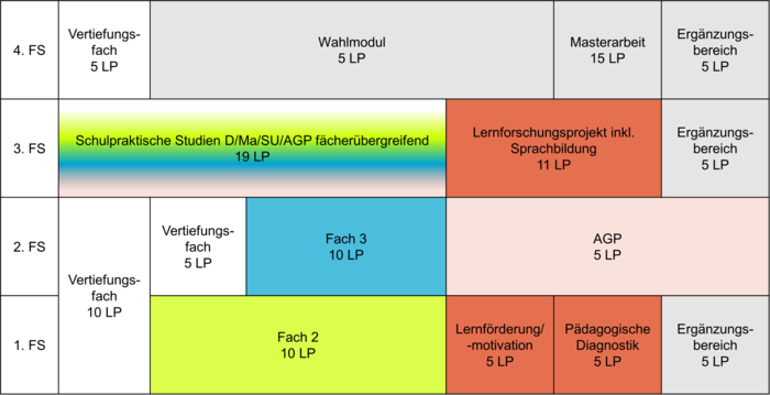 Kompakte Option im Master für das Lehramt an Grundschulen