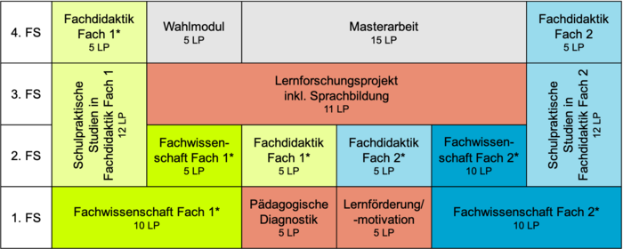 Kompakte Option im Master für das Lehramt an ISS/Gym.