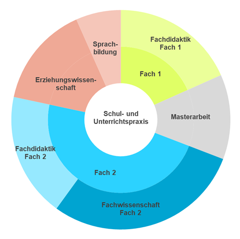 Studiengangsbestandteile im Q-Master