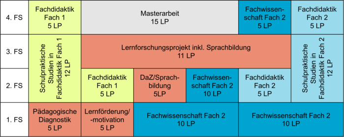 Masterstudiengang für das Lehramt an Integrierten Sekundarschulen und an Gymnasien mit dem Profil Quereinstieg (Q-Master)