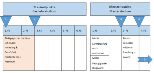 Messzeitpunkte für Bachelor- und Masterstudierende im Rahmen der Gesamtevaluation K2teach