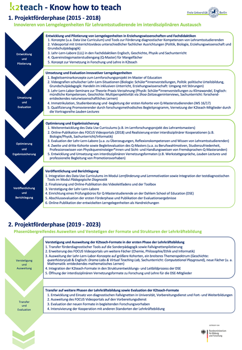 Projektmeilensteine K2teach