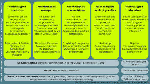 Übersicht der ABV Module. Stand WiSe 24/25