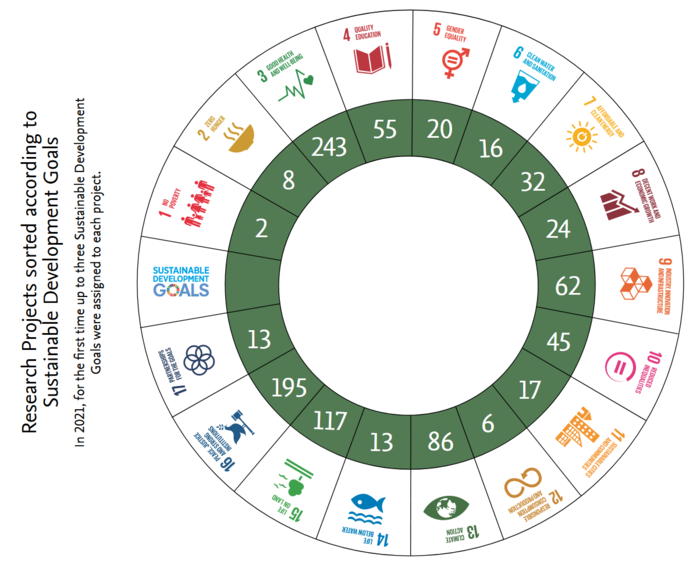 Research projects according to SDGs