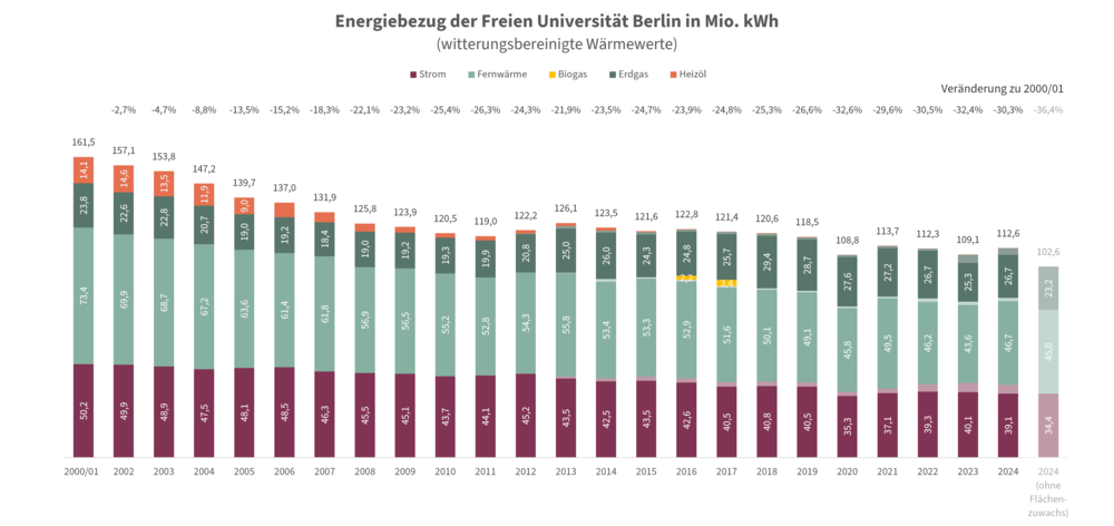 Gesamt-Energiebezug der FU Berlin von 2000 bis 2024