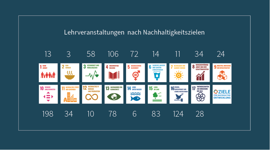 Lehrveranstaltungen nach Nachhaltigkeitszielen (Bildquelle: Susanne Wehr)