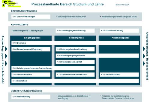 Wer macht wann was? Besuchen Sie doch mal das Prozessportal für Studium und Lehre!