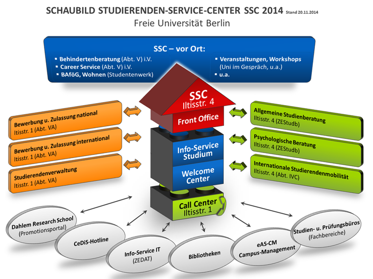 Schaubild Studierenden-Service-Center