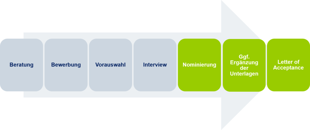 Ablauf des Bewerbungsprozesses