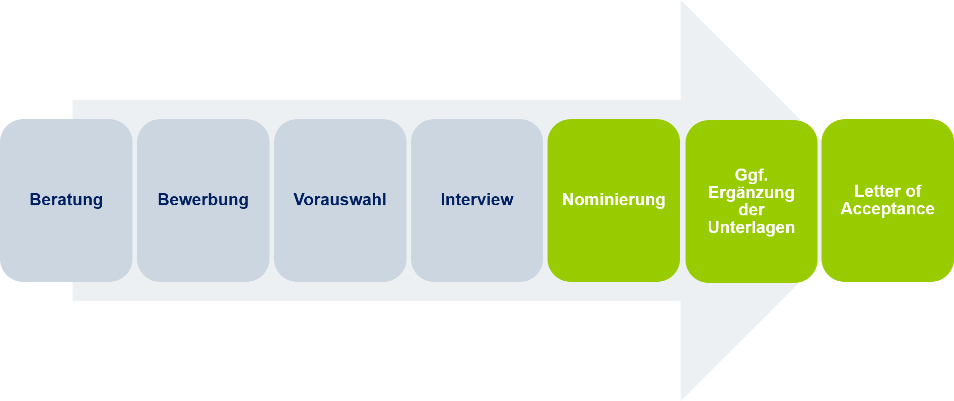 Ablauf des Bewerbungsprozesses